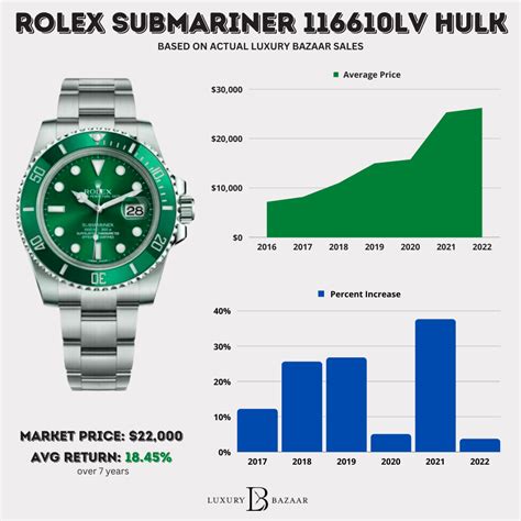 rolex submariner hulk movement|Rolex Hulk price chart.